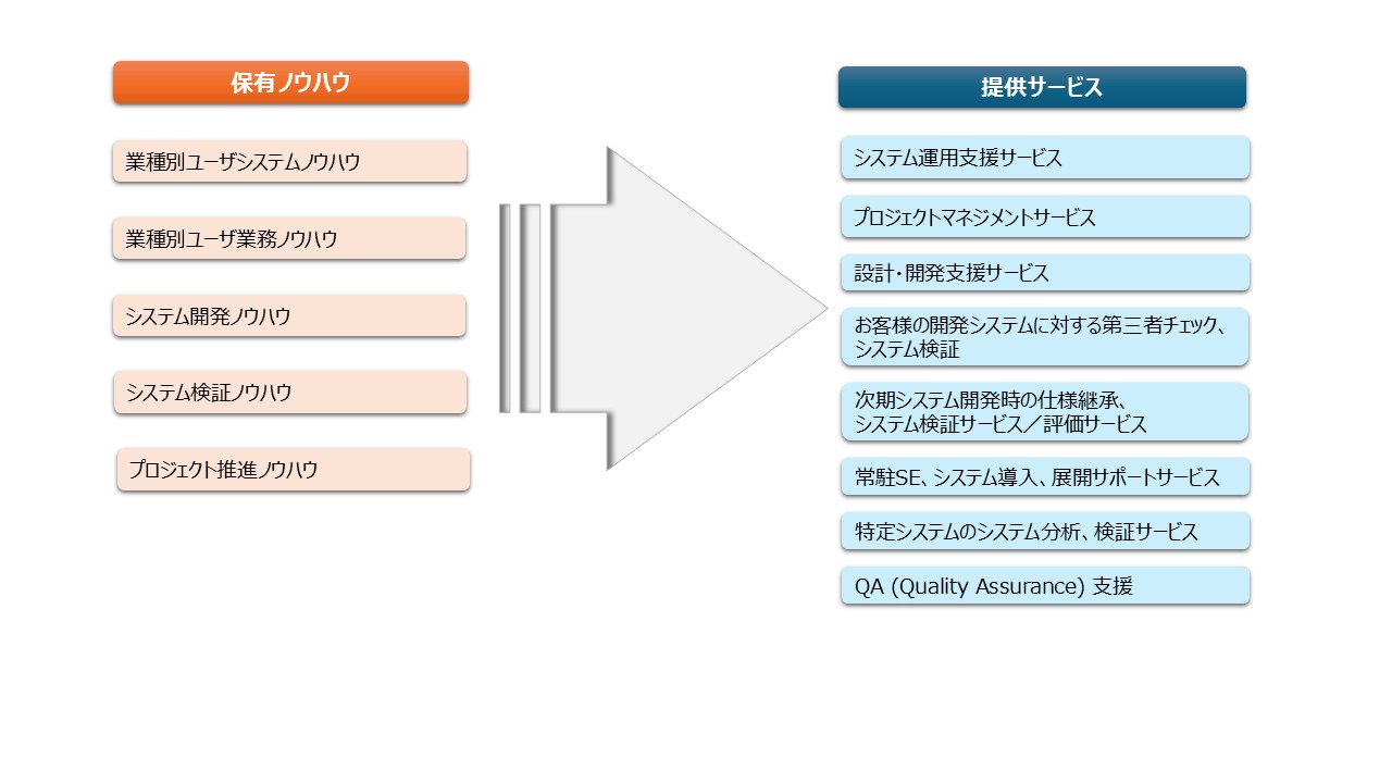 ユーザシステムノウハウ、業種別ユーザシステムノウハウ、システム検証ノウハウ、プロジェクト推進ノウハウ等の多彩なノウハウを持つエキスパートエンジニアがお客様を支援します。
